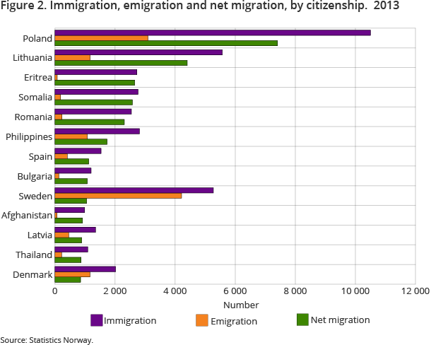 Figure 2. Immigration, emigration and net migration, by citizenship. 2013 Figure 2. Immigration, emigration and net migration, by citizenship. 2013