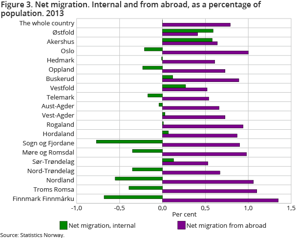 Figure 3. Nettoinnflytting. Innanlandsk og frå utlandet i prosent av folkemengda. 4. kvartal 2013