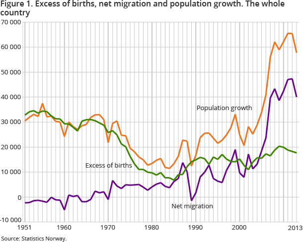 Figure 1. Excess of births, net migration and population growth. The whole country