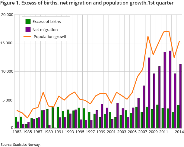Figure 1. Excess of births, net migration and population growth,1st quarter