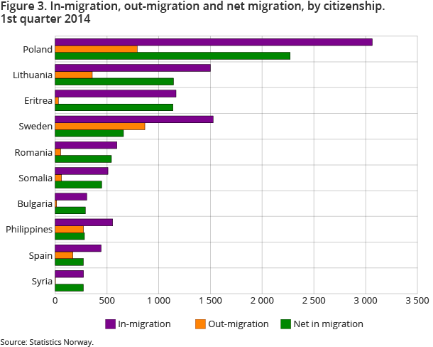 Figure 3. In-migration, out-migration and net migration, by citizenship. 1st quarter 2014