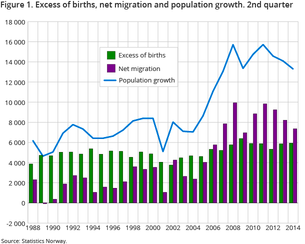 Figure 1. Excess of births, net migration and population growth. 2nd quarter