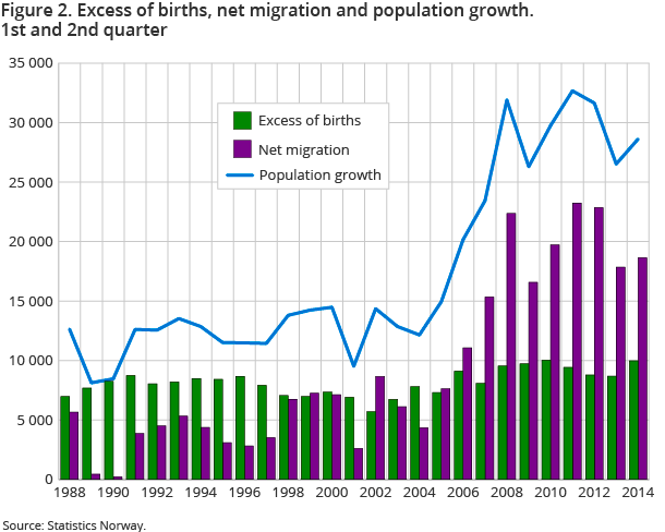 Figure 2. Excess of births, net migration and population growth. 1st and 2nd quarter