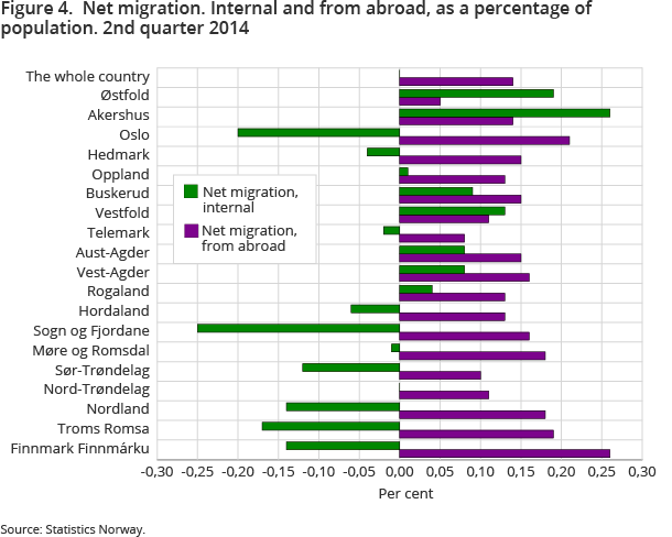 Figure 4.  Net migration. Internal and from abroad, as a percentage of population. 2nd quarter 2014