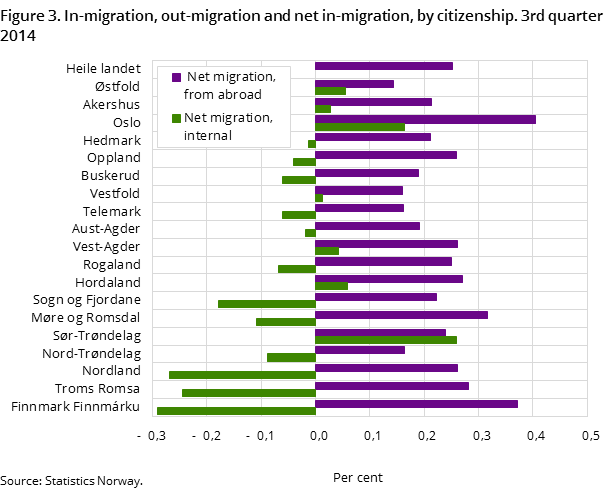 Figure 3. In-migration, out-migration and net in-migration, by citizenship. 3rd quarter 2014