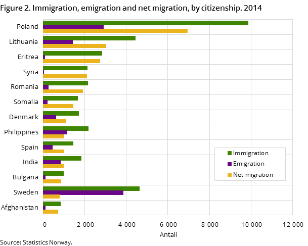 Figure 2. Immigration, emigration and net migration, by citizenship. 2014