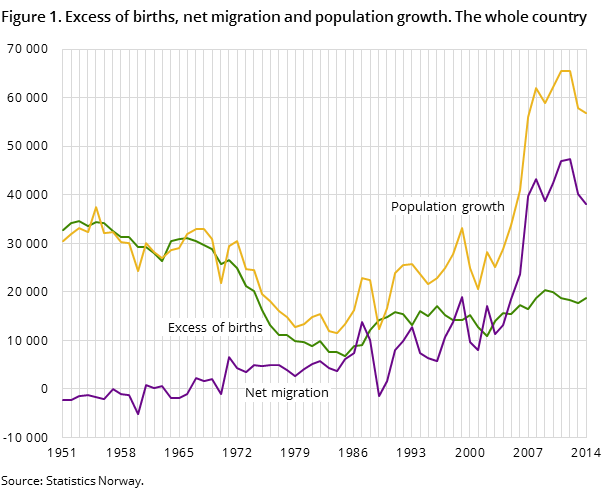 Figure 1. Excess of births, net migration and population growth. The whole country