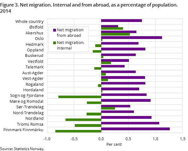 Figure 3. Net migration. Internal and from abroad, as a percentage of population. 2014