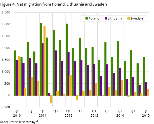 Figure 4. Net migration from Poland, Lithuania and Sweden