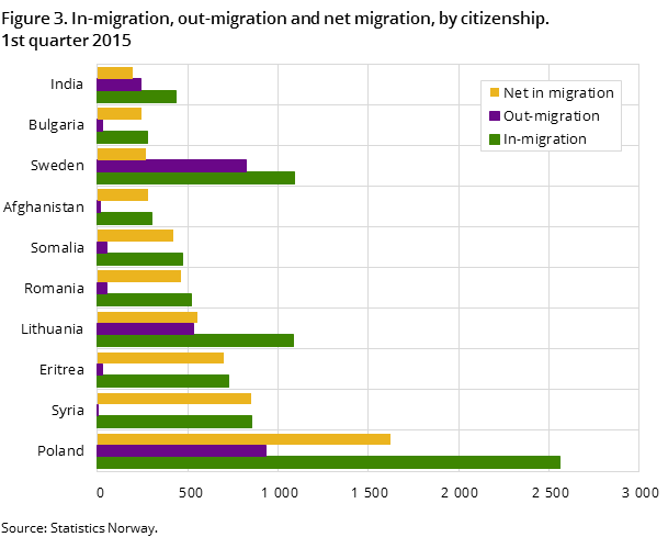 Figure 3. In-migration, out-migration and net migration, by citizenship. 1st quarter 2015