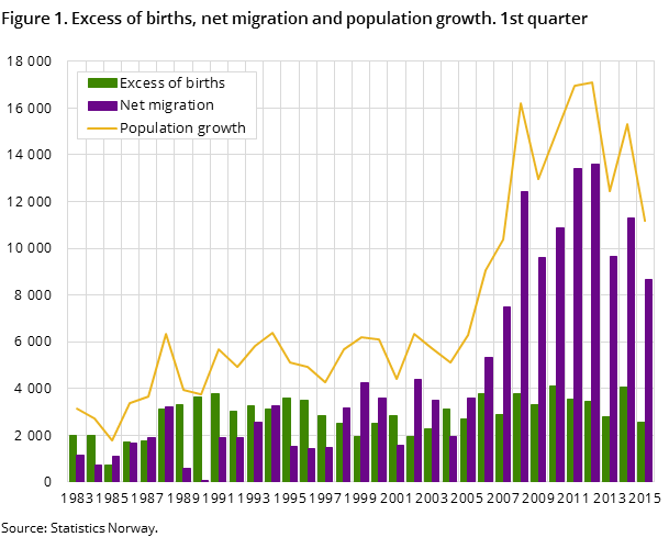 Figure 1. Excess of births, net migration and population growth. 1st quarter Figure 1. Excess of births, net migration and population growth. 1st quarter