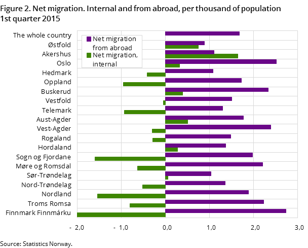 Figure 2. Net migration. Internal and from abroad, per thousand of population 1st quarter 2015