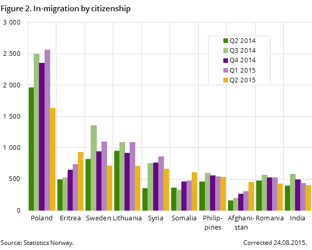 Figure 2. In-migration by citizenship