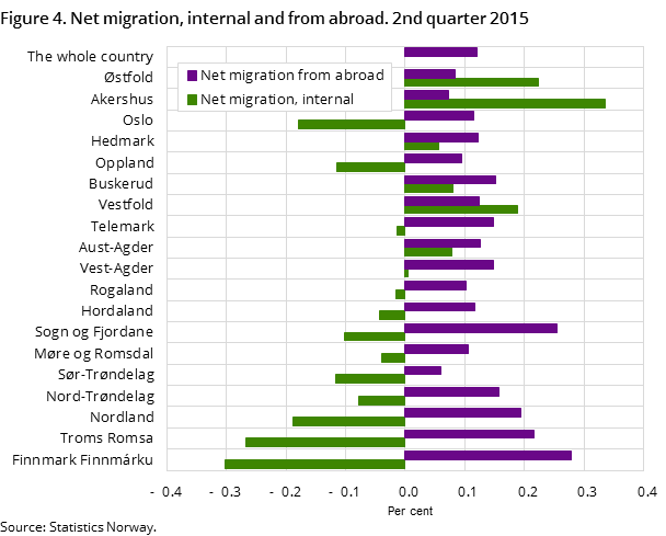 Figure 4. Net migration, internal and from abroad. 2nd quarter 2015