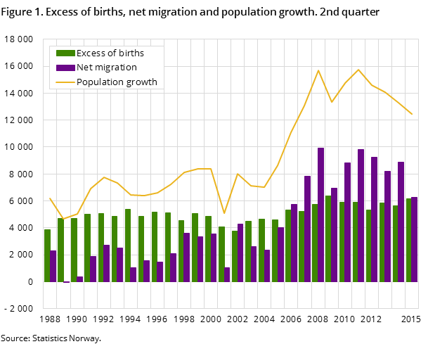 Figure 1. Excess of births, net migration and population growth. 2nd quarter