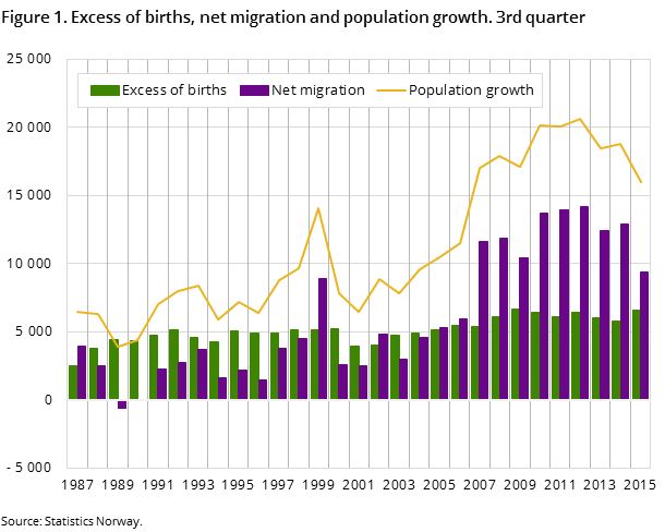 Figure 1. Excess of births, net migration and population growth. 3rd quarter