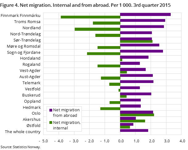 Figure 4. Net migration. Internal and from abroad. Per 1 000. 3rd quarter 2015