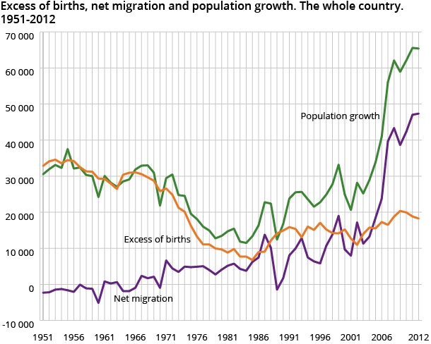 Excess of births, net migration and population growth. The whole country. 1951-2012