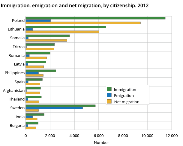 Immigration, emigration and net migration, by citizenship. 2012 Immigration, emigration and net migration, by citizenship. 2012