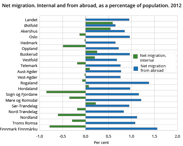  Net migration. Internal and from abroad, as a percentage of population. 2012