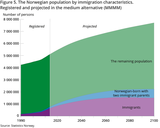 Figure 5. The Norwegian population by immigration characteristics. Registered and projected in the medium alternative (MMMM) Figure 5. The Norwegian population by immigration characteristics. Registered and projected in the medium alternative (MMMM)