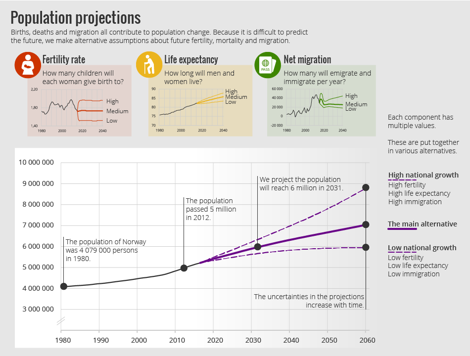 Infographic. Population projections. Infographic. Population projections.