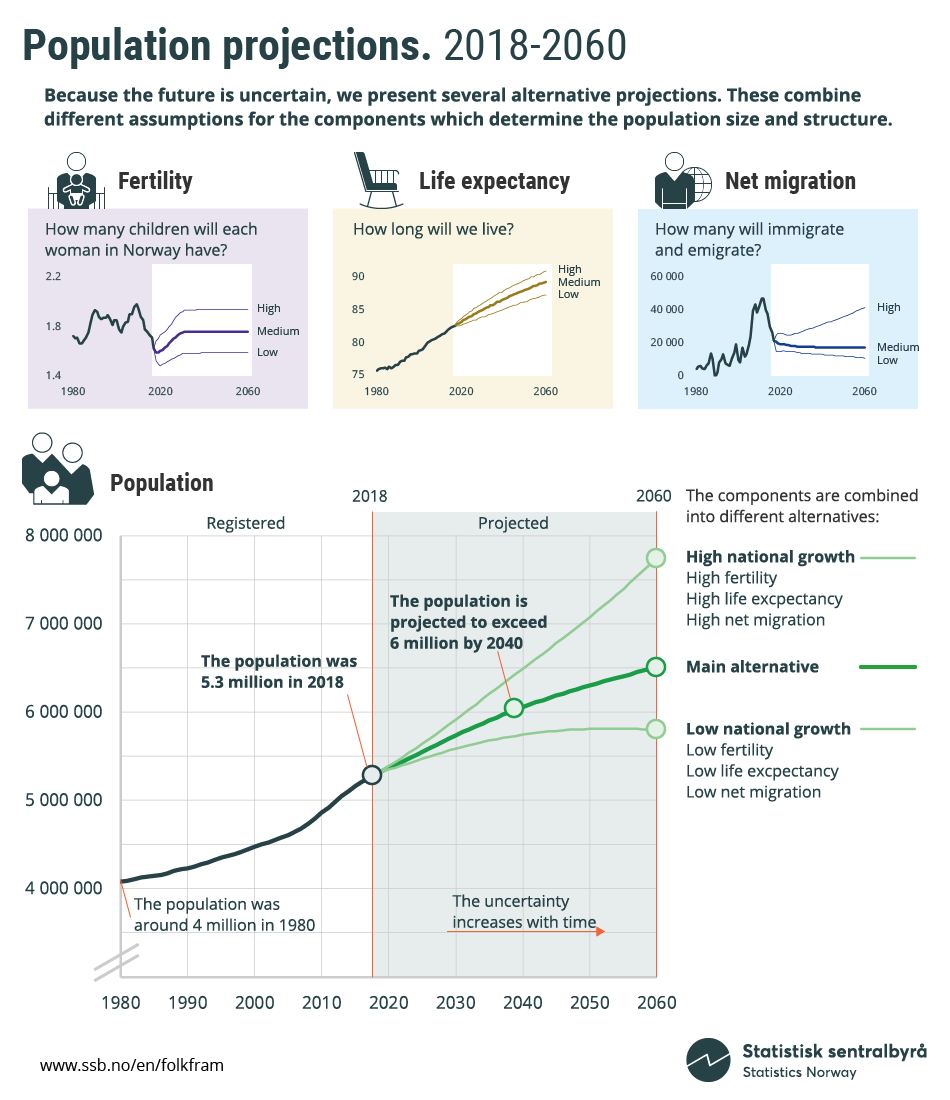 Infographic. Population projections 2018-2060. Click on image for larger version.