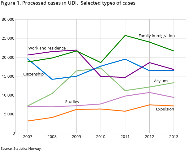 Figure 1. Processed cases in UDI.  Selected types of cases