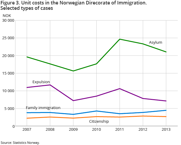 Figure 3. Unit costs in the Norwegian Direcorate of Immigration. Selected types of cases