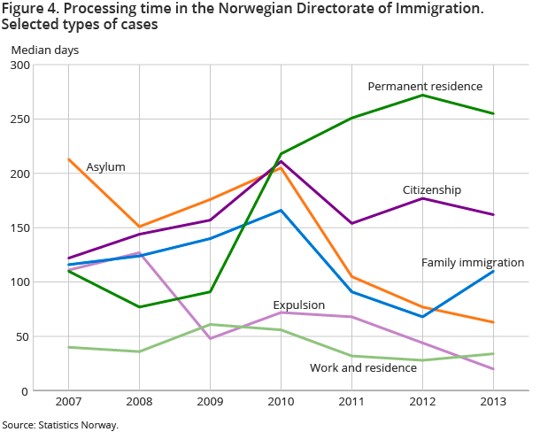 Figure 4. Processing time in the Norwegian Directorate of Immigration. Selected types of cases