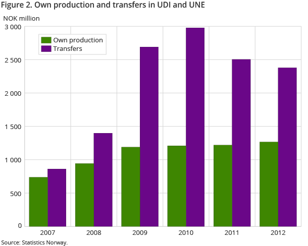 Figure 2. Own production and transfers in UDI and UNE. 2007-2012 Figure 2. Own production and transfers in UDI and UNE. 2007-2012