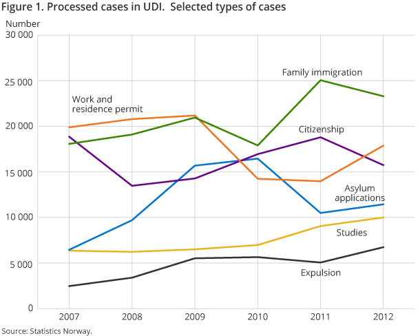 Figure 1. Processed cases in UDI. Selected types of cases. 2007-2012 Figure 1. Processed cases in UDI. Selected types of cases. 2007-2012