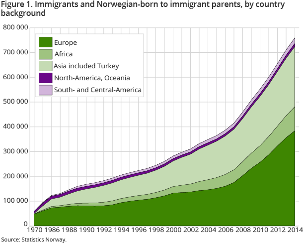 Figure 1. Immigrants and Norwegian-born to immigrant parents, by country background