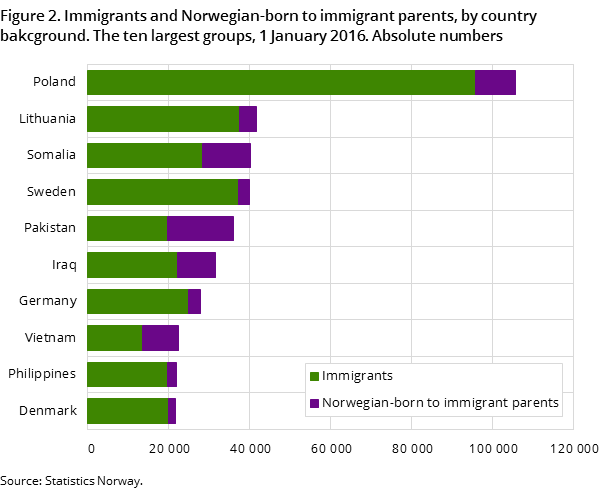 Figure 2. Immigrants and Norwegian-born to immigrant parents, by country bakcground. The ten largest groups, 1 January 2016. Absolute numbers