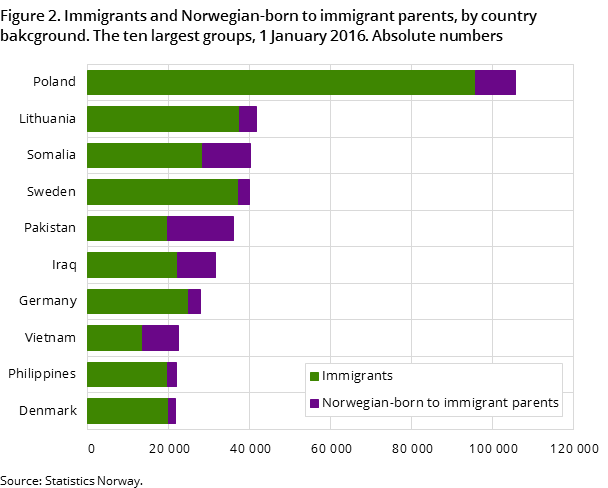 Figure 2. Immigrants and Norwegian-born to immigrant parents, by country bakcground. The ten largest groups, 1 January 2016. Absolute numbers Figure 2. Immigrants and Norwegian-born to immigrant parents, by country bakcground. The ten largest groups, 1 January 2016. Absolute numbers
