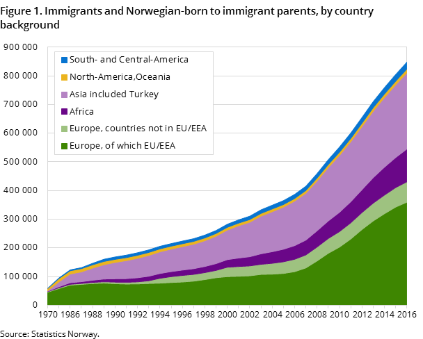 Figure 1. Immigrants and Norwegian-born to immigrant parents, by country background
