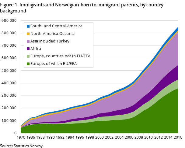 Figure 1. Immigrants and Norwegian-born to immigrant parents, by country background Figure 1. Immigrants and Norwegian-born to immigrant parents, by country background