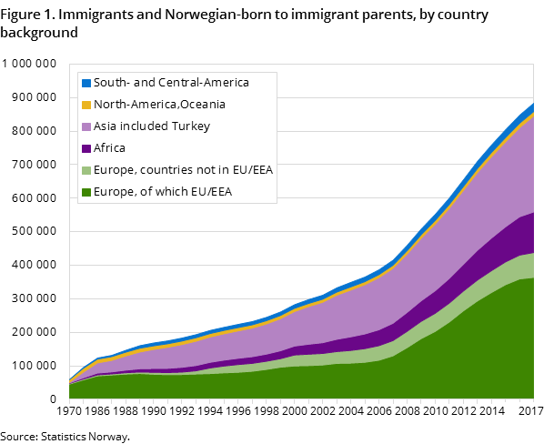 Figure 1. Immigrants and Norwegian-born to immigrant parents, by country background