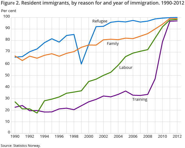 Figure 2. Resident immigrants, by reason for and year of immigration. 1990-2012 Figure 2. Resident immigrants, by reason for and year of immigration. 1990-2012