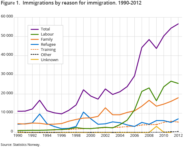 Figure 1. Immigrations by reason for immigration. 1990-2012 Figure 1. Immigrations by reason for immigration. 1990-2012
