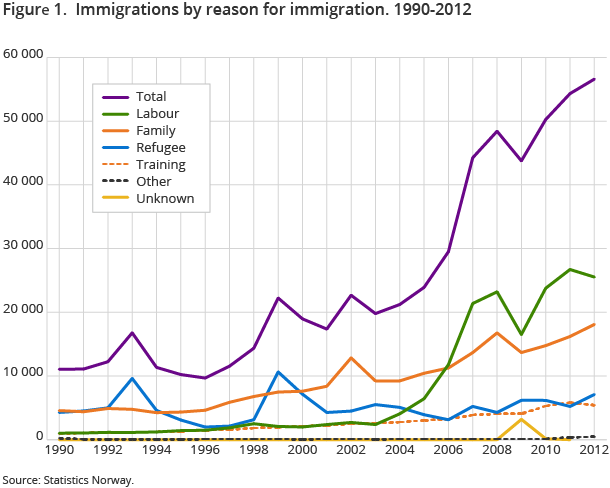 Figure 1.  Immigrations by reason for immigration. 1990-2012