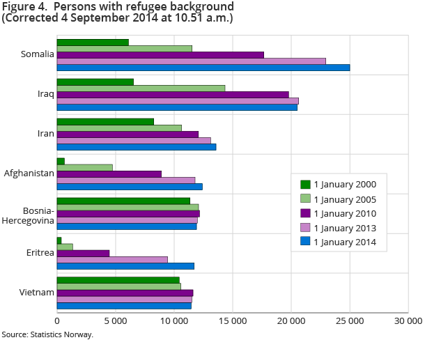 Figure 4.  Persons with refugee background