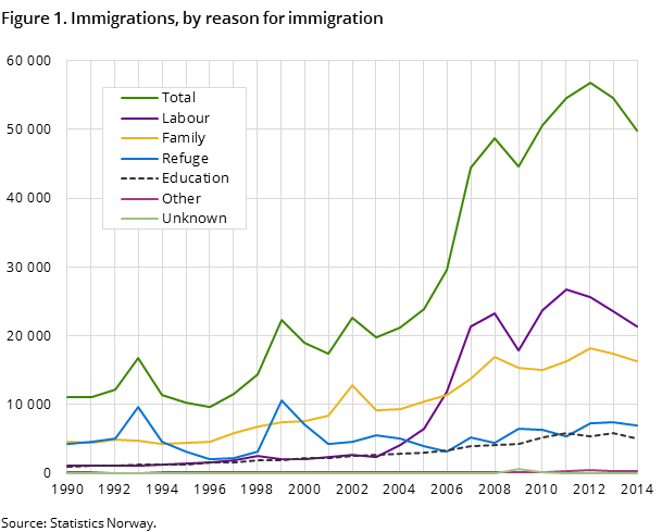 Figure 1. Immigrations, by reason for immigration Figure 1. Immigrations, by reason for immigration