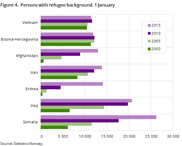 Figure 4.  Persons with refugee background. 1 January