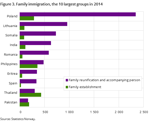 Figure 3. Family immigration, the 10 largest groups in 2014