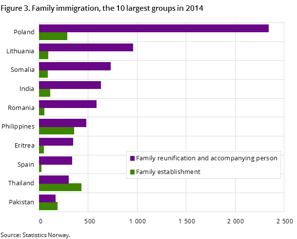Figure 3. Family immigration, the 10 largest groups in 2014 Figure 3. Family immigration, the 10 largest groups in 2014