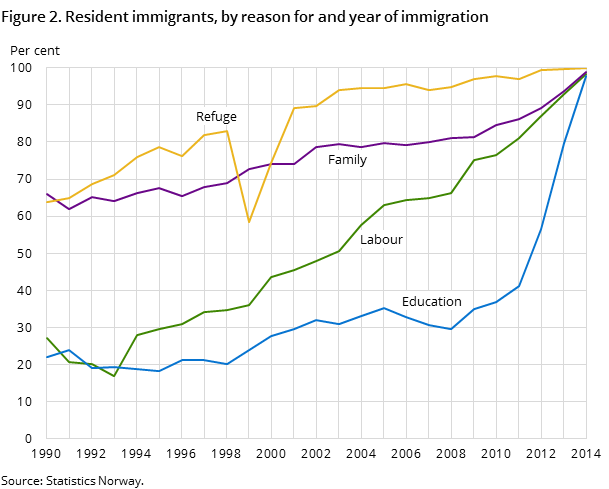 Figure 2. Resident immigrants, by reason for and year of immigration