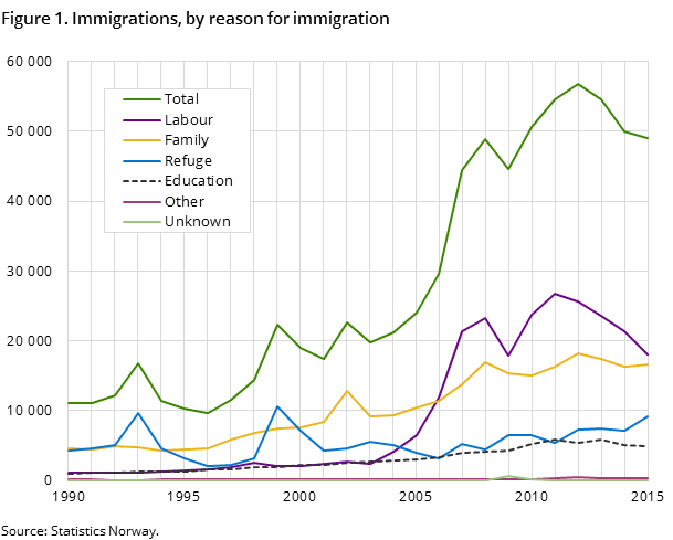 Figure 1. Immigrations, by reason for immigration Figure 1. Immigrations, by reason for immigration
