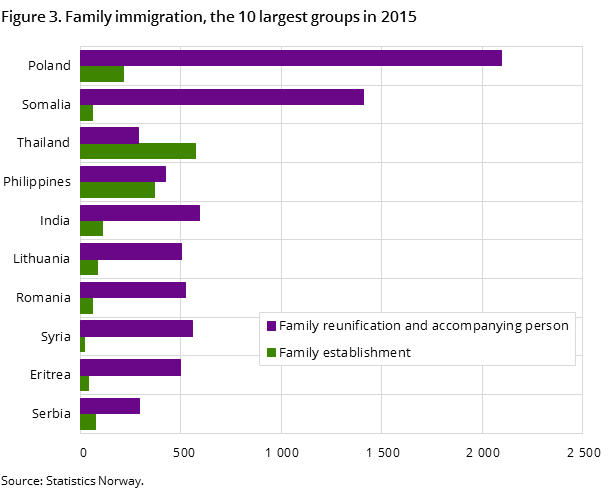 Figure 3. Family immigration, the 10 largest groups in 2015 Figure 3. Family immigration, the 10 largest groups in 2015