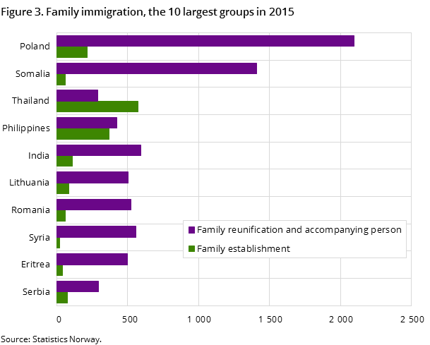 Figure 3. Family immigration, the 10 largest groups in 2015
